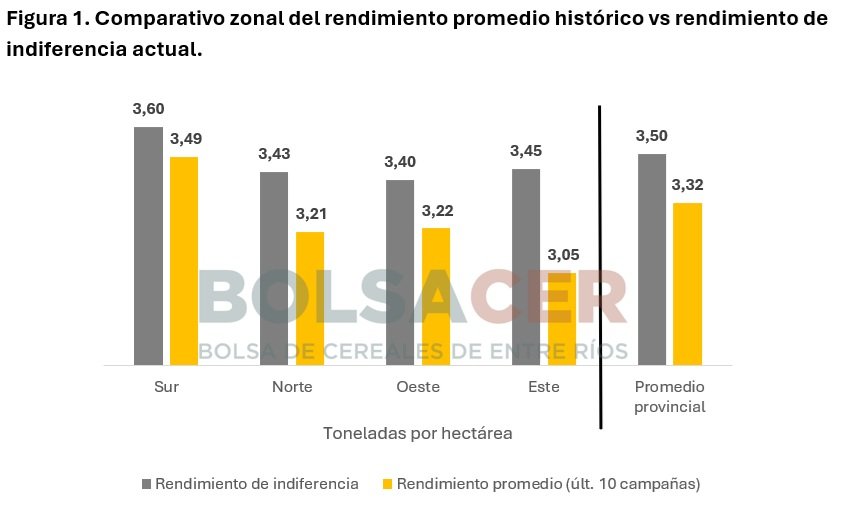 La disminución en los derechos de exportación del trigo anunciada el pasado 22 de mayo redujo la alícuota del 7,5% al 5,5%.