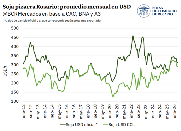 Aunque la cosecha de soja avanza lento a nivel país, el fuerte avance en Región Núcleo impulsa un ingreso récord de camiones en la 1ra semana de mayo. EE. UU. e Irán se acercarían a un acuerdo, presionando la cotización de los aceites vegetales a la baja.
1.