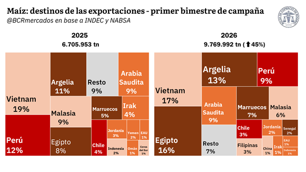 Aunque la cosecha de soja avanza lento a nivel país, el fuerte avance en Región Núcleo impulsa un ingreso récord de camiones en la 1ra semana de mayo. EE. UU. e Irán se acercarían a un acuerdo, presionando la cotización de los aceites vegetales a la baja.
1.