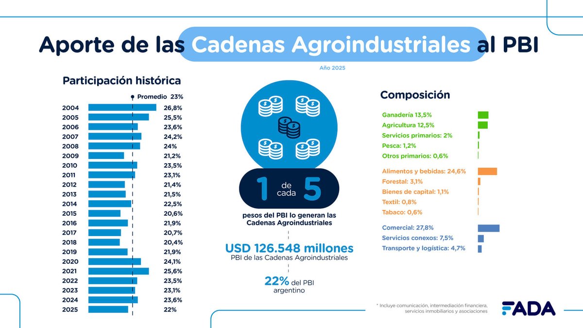 Infografía aportes al PBI FADA