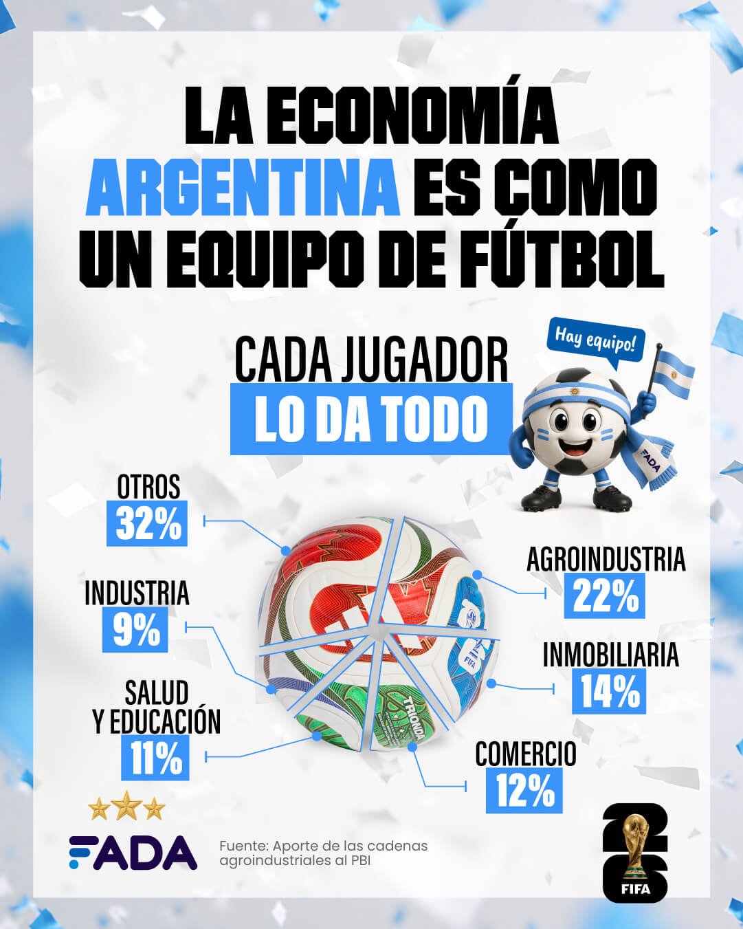 Aportes agro al PBI FADA