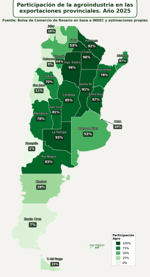 El sector agroindustrial es un pilar clave de las exportaciones argentinas y tiene presencia exportadora en todas las jurisdicciones del país. Es más, en buena parte de las provincias, el sector lidera la inserción externa de las mismas.
