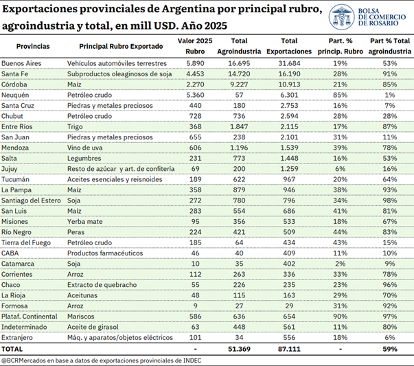 El sector agroindustrial es un pilar clave de las exportaciones argentinas y tiene presencia exportadora en todas las jurisdicciones del país. Es más, en buena parte de las provincias, el sector lidera la inserción externa de las mismas.
