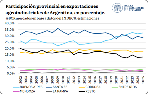 El sector agroindustrial es un pilar clave de las exportaciones argentinas y tiene presencia exportadora en todas las jurisdicciones del país. Es más, en buena parte de las provincias, el sector lidera la inserción externa de las mismas.