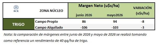 Hubo una nueva fuerte baja en la urea que pasó a rango de 650 y 700 U$S/t. En maíz este cambio abre la posibilidad a un nuevo récord de siembra. En trigo se abre la puerta a una gran refertilización en agosto.