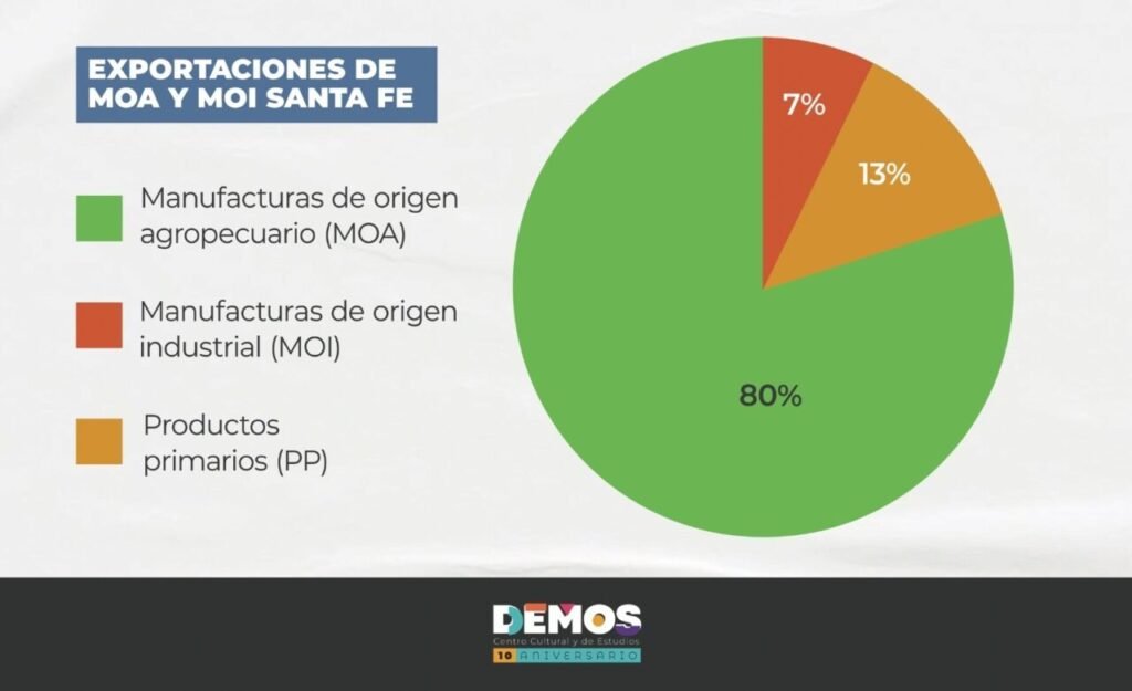 El complejo agroindustrial continúa siendo el principal sostén del comercio exterior santafesino, impulsado por la soja, la carne, los lácteos y los aceites.