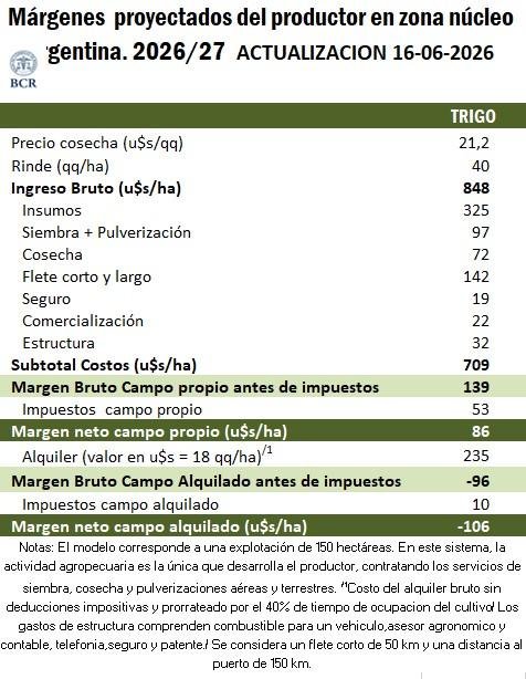 Hubo una nueva fuerte baja en la urea que pasó a rango de 650 y 700 U$S/t. En maíz este cambio abre la posibilidad a un nuevo récord de siembra. En trigo se abre la puerta a una gran refertilización en agosto.