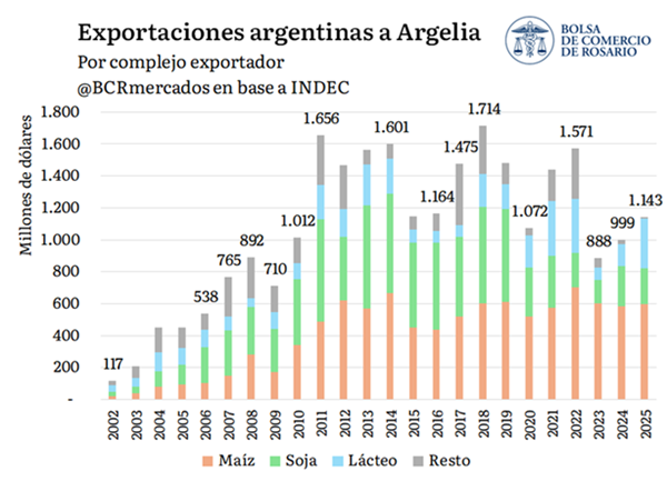 El vínculo comercial argentino con Argelia, Austria y Jordania, rivales en fase de grupos, tiene a la agroindustria como protagonista. Además, el intercambio comercial con el bloque EE. UU., México y Canadá, los tres países sede, rompió récords en 2025.