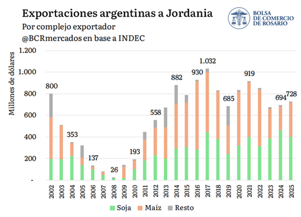 El vínculo comercial argentino con Argelia, Austria y Jordania, rivales en fase de grupos, tiene a la agroindustria como protagonista. Además, el intercambio comercial con el bloque EE. UU., México y Canadá, los tres países sede, rompió récords en 2025.