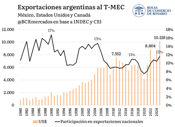 El vínculo comercial argentino con Argelia, Austria y Jordania, rivales en fase de grupos, tiene a la agroindustria como protagonista. Además, el intercambio comercial con el bloque EE. UU., México y Canadá, los tres países sede, rompió récords en 2025.