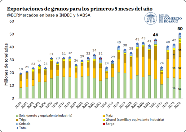 El ingreso de camiones a los puertos está en niveles máximos, con el 73,5% concentrado en el Gran Rosario, principalmente por las descargas de maíz y soja. Las importaciones de fertilizantes en el primer cuatrimestre fueron las más altas desde 2021.
1.