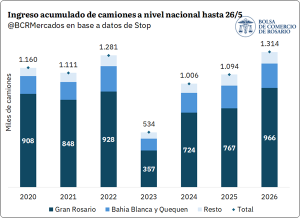 El ingreso de camiones a los puertos está en niveles máximos, con el 73,5% concentrado en el Gran Rosario, principalmente por las descargas de maíz y soja. Las importaciones de fertilizantes en el primer cuatrimestre fueron las más altas desde 2021.
1.