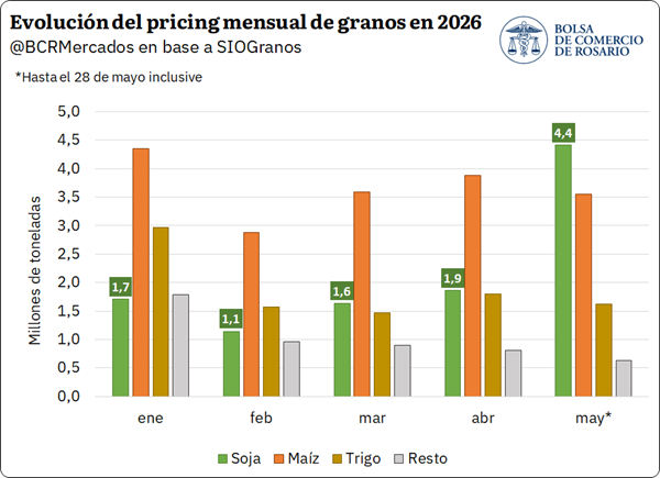 El ingreso de camiones a los puertos está en niveles máximos, con el 73,5% concentrado en el Gran Rosario, principalmente por las descargas de maíz y soja. Las importaciones de fertilizantes en el primer cuatrimestre fueron las más altas desde 2021.
1.
