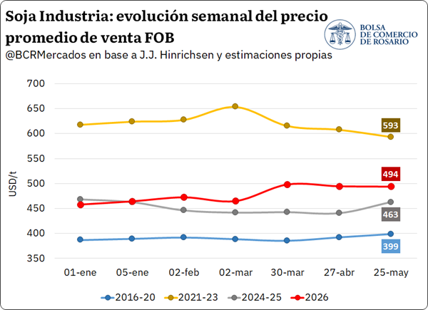El ingreso de camiones a los puertos está en niveles máximos, con el 73,5% concentrado en el Gran Rosario, principalmente por las descargas de maíz y soja. Las importaciones de fertilizantes en el primer cuatrimestre fueron las más altas desde 2021.
1.