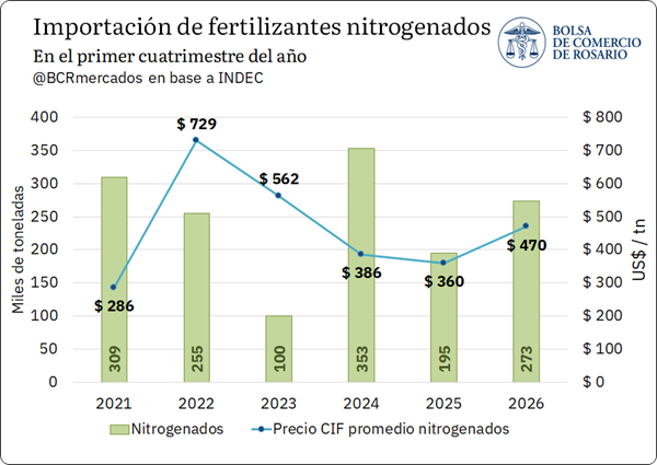 El ingreso de camiones a los puertos está en niveles máximos, con el 73,5% concentrado en el Gran Rosario, principalmente por las descargas de maíz y soja. Las importaciones de fertilizantes en el primer cuatrimestre fueron las más altas desde 2021.
1.