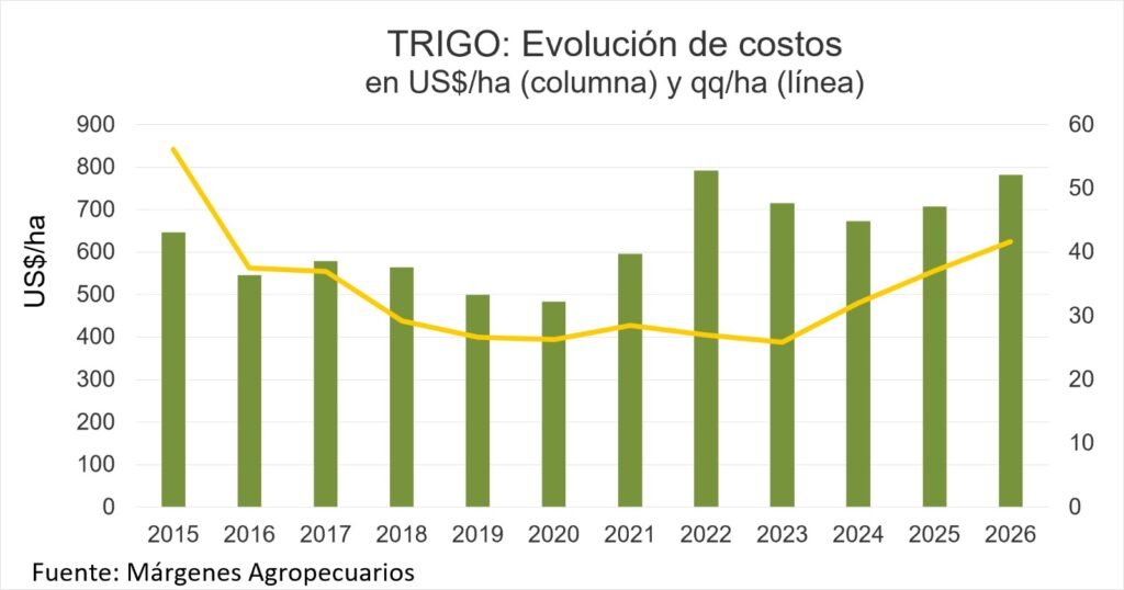 La campaña triguera muestra un ritmo de implantación superior al promedio de los últimos años producto de las buenas condiciones hídricas. Sin embargo, se observa un fuerte aumento de los costos de producción, impulsado por la suba de los fertilizantes. Por Márgenes Agropecuarios.