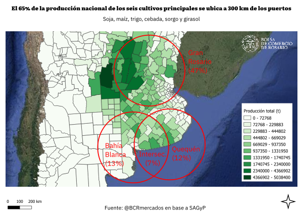 Dos de cada tres toneladas de soja, maíz, trigo, sorgo, cebada y girasol se producen en un radio de 300 km alrededor del Gran Rosario, Quequén y Bahía Blanca. El nodo del sur santafesino concentra por sí solo casi la mitad de la producción nacional.