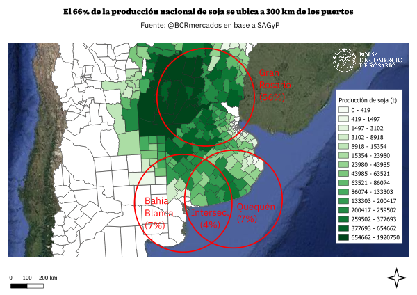 Dos de cada tres toneladas de soja, maíz, trigo, sorgo, cebada y girasol se producen en un radio de 300 km alrededor del Gran Rosario, Quequén y Bahía Blanca. El nodo del sur santafesino concentra por sí solo casi la mitad de la producción nacional.