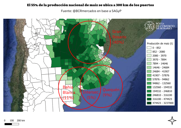 Dos de cada tres toneladas de soja, maíz, trigo, sorgo, cebada y girasol se producen en un radio de 300 km alrededor del Gran Rosario, Quequén y Bahía Blanca. El nodo del sur santafesino concentra por sí solo casi la mitad de la producción nacional.