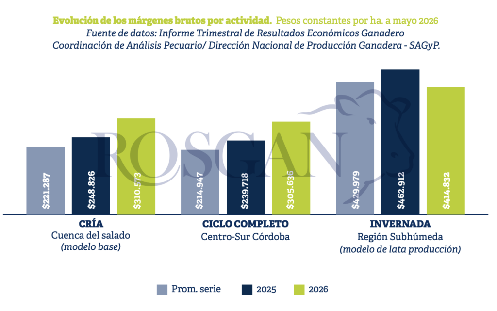 Aun con un ligero quiebre en la excepcional dinámica que venía mostrando desde la primavera pasada, la actividad ganadera continúa transitando uno de sus mejores momentos, planteando al productor el desafío de capitalizar los beneficios obtenidos mediante mejoras e inversiones que redunden en sistem