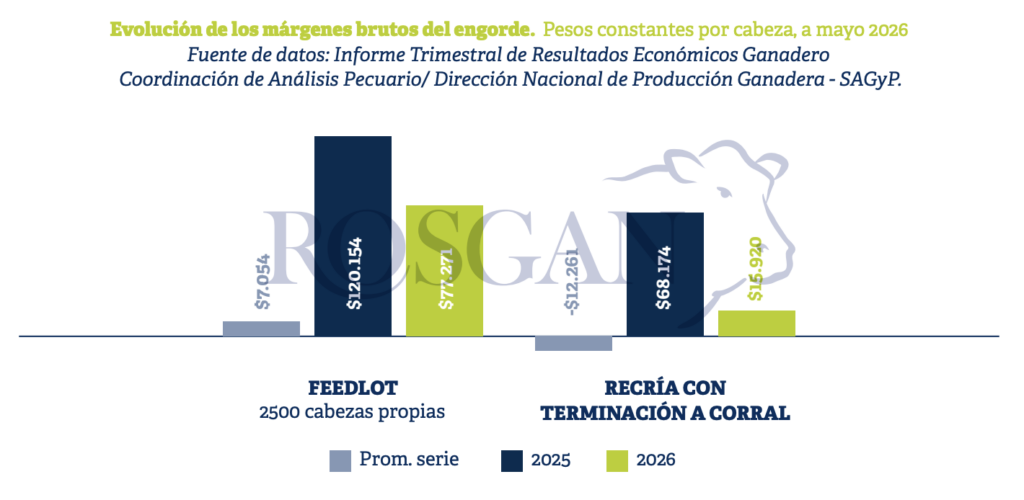 Aun con un ligero quiebre en la excepcional dinámica que venía mostrando desde la primavera pasada, la actividad ganadera continúa transitando uno de sus mejores momentos, planteando al productor el desafío de capitalizar los beneficios obtenidos mediante mejoras e inversiones que redunden en sistem