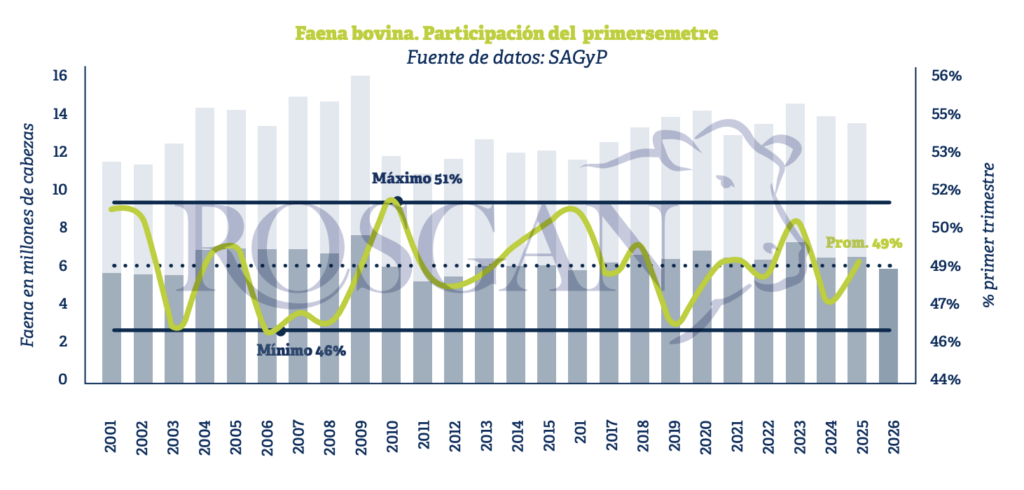 En los primeros seis meses del año, la faena bovina estaría superando muy ligeramente los 6 millones de animales. Como dato preliminar, las remisiones a plantas de faena registradas mediante el DTe registran el traslado de 1.081.077 vacunos durante el último mes.