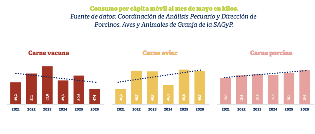 Los últimos datos disponibles sobre la evolución de los precios de la carne al consumidor parecen marcar un nuevo escenario para la carne vacuna en el mercado interno.