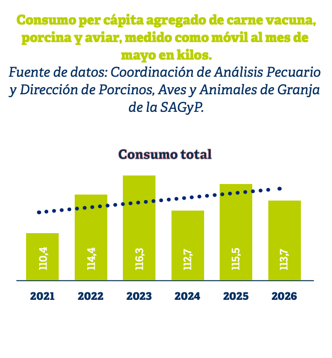 Los últimos datos disponibles sobre la evolución de los precios de la carne al consumidor parecen marcar un nuevo escenario para la carne vacuna en el mercado interno.