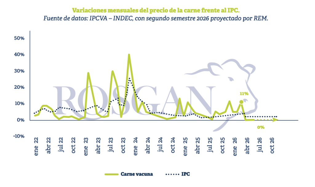 Los últimos datos disponibles sobre la evolución de los precios de la carne al consumidor parecen marcar un nuevo escenario para la carne vacuna en el mercado interno.