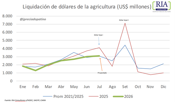 Exportaciones a todo vapor: julio cierra con una de las mayores anotaciones de DJVE de la era Milei 1
