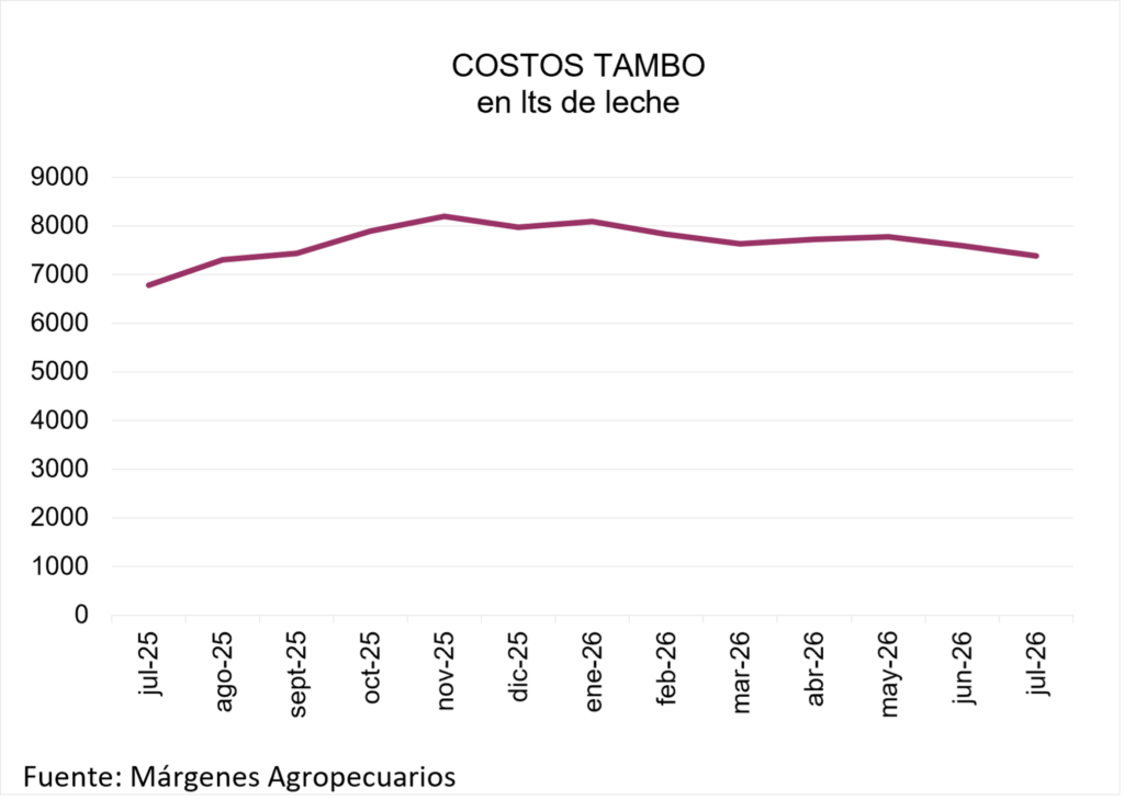 Aunque los costos en dólares bajaron levemente, medidos en litros de leche aumentaron frente a julio de 2025. En la Cuenca Oeste, las buenas condiciones productivas se enmarcan con la preocupación por el exceso de humedad y la llegada de “El Niño”. Por Márgenes Agropecuarios.