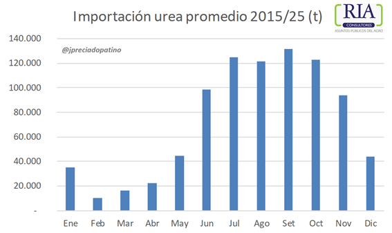 Urea en camino UREA JPP
