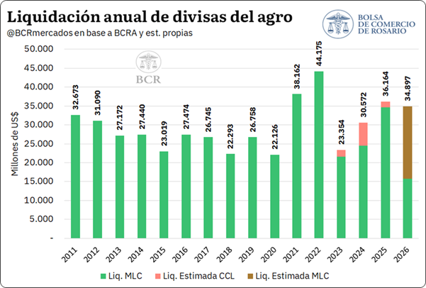 Para acceder al informe completo ingresar aqui
La actualización recorta la proyección de ingreso de divisas en unos US$ 1.200 millones respecto de mayo, producto de menores precios de exportación proyectados.