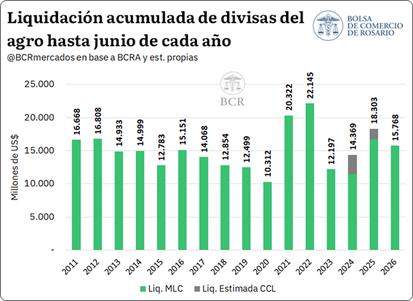 Para acceder al informe completo ingresar aqui
La actualización recorta la proyección de ingreso de divisas en unos US$ 1.200 millones respecto de mayo, producto de menores precios de exportación proyectados.