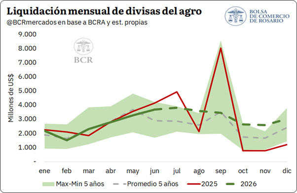 Para acceder al informe completo ingresar aqui
La actualización recorta la proyección de ingreso de divisas en unos US$ 1.200 millones respecto de mayo, producto de menores precios de exportación proyectados.