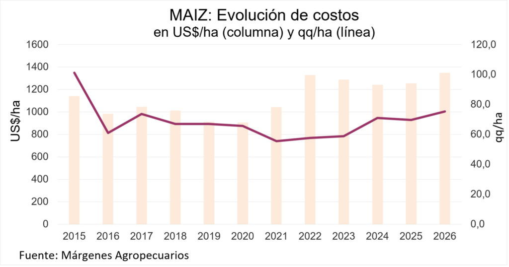 Los costos del maíz cedieron frente a junio, producto de la baja de los fertilizantes nitrogenados, mientras la cosecha avanzó con buenos rendimientos pese a las demoras por exceso de humedad. Por Márgenes Agropecuarios.
