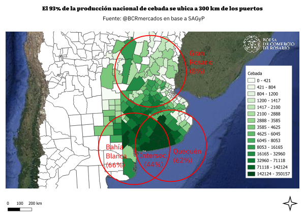 Dos de cada tres toneladas de soja, maíz, trigo, sorgo, cebada y girasol se producen en un radio de 300 km alrededor del Gran Rosario, Quequén y Bahía Blanca. El nodo del sur santafesino concentra por sí solo casi la mitad de la producción nacional.