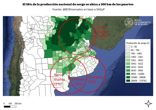 Dos de cada tres toneladas de soja, maíz, trigo, sorgo, cebada y girasol se producen en un radio de 300 km alrededor del Gran Rosario, Quequén y Bahía Blanca. El nodo del sur santafesino concentra por sí solo casi la mitad de la producción nacional.