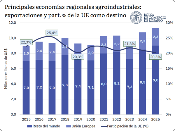 Con el acuerdo Mercosur-UE en vigencia, se abren oportunidades para las economías regionales en un mercado que ya hoy absorbe cerca del 20% de sus ventas externas, impulsando una oferta agroindustrial que viene de alcanzar un récord en exportaciones.
1.