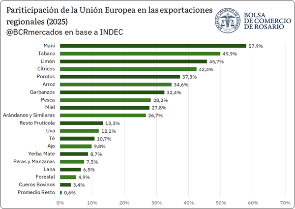 Con el acuerdo Mercosur-UE en vigencia, se abren oportunidades para las economías regionales en un mercado que ya hoy absorbe cerca del 20% de sus ventas externas, impulsando una oferta agroindustrial que viene de alcanzar un récord en exportaciones.
1.