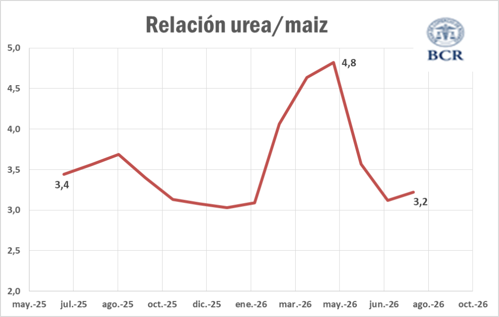 Con 2,3 M de ha, larga la intención de siembra maicera en la región núcleo. La venta de semilla acompaña esta nueva escala que ha tomado la siembra, pero no así la urea.