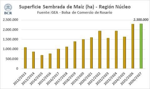 Con 2,3 M de ha, larga la intención de siembra maicera en la región núcleo. La venta de semilla acompaña esta nueva escala que ha tomado la siembra, pero no así la urea.