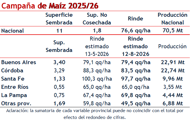 Producción y área del maíz
