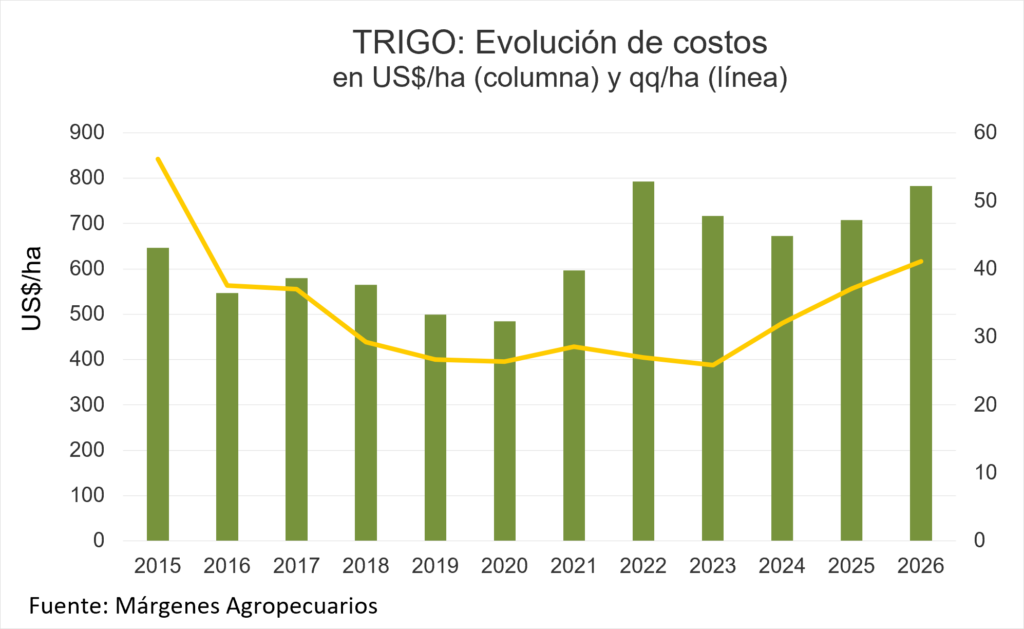 Los costos totales acumulan un nuevo aumento interanual, impulsados principalmente por los fertilizantes nitrogenados. Con la siembra prácticamente finalizada, los excesos de humedad retrasan las últimas labores y comprometen los ciclos cortos en algunas zonas. Por Márgenes Agropecuarios.