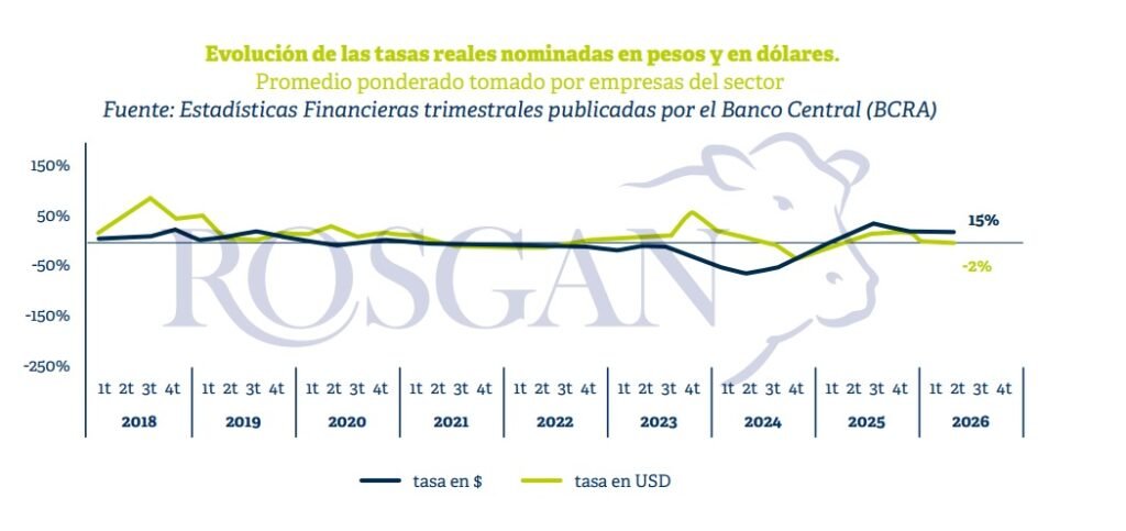 Según se desprende de los datos publicados por el Banco Central de la República Argentina (BCRA), los saldos de deuda provenientes de préstamos contraídos por empresas ganaderas alcanzan -medidos en dólares- su nivel máximo de los últimos 20 años, superando incluso los registros alcanzados entre fin