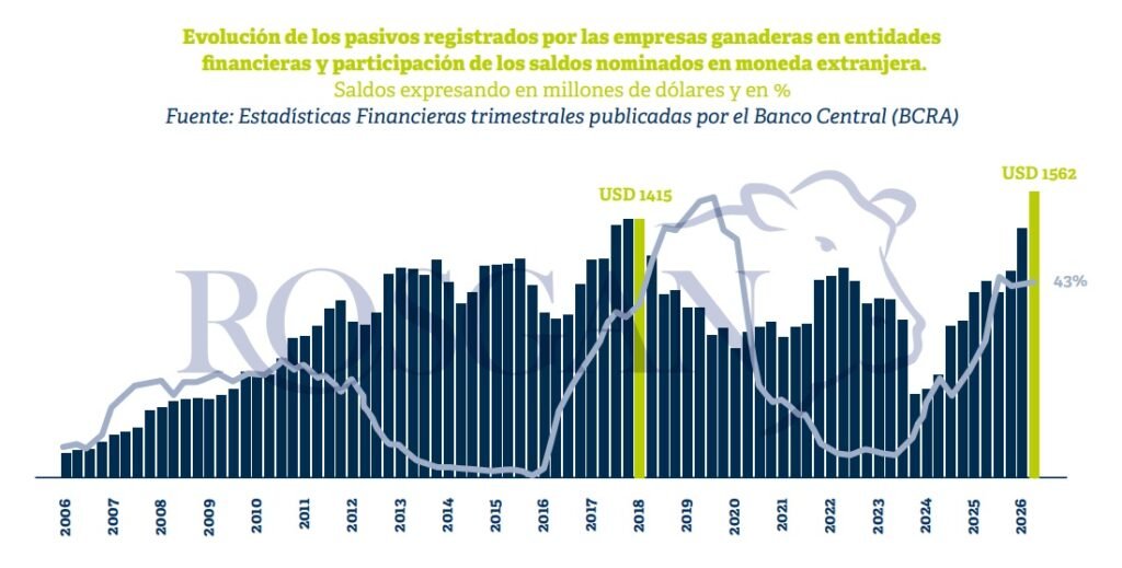 Según se desprende de los datos publicados por el Banco Central de la República Argentina (BCRA), los saldos de deuda provenientes de préstamos contraídos por empresas ganaderas alcanzan -medidos en dólares- su nivel máximo de los últimos 20 años, superando incluso los registros alcanzados entre fin