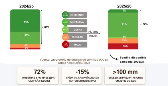 Deterioro en la calidad de las semillas de soja Semillas de soja afectadas por humedad postcosecha