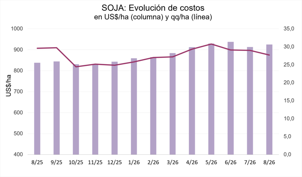 Los costos totales marcan fuertes aumentos en labores, cosecha, fletes y estructura. Mientras tanto, la comercialización de la campaña 2025/26 continúa por debajo de los niveles del año pasado. Nota exclusiva por Márgenes Agropecuarios.