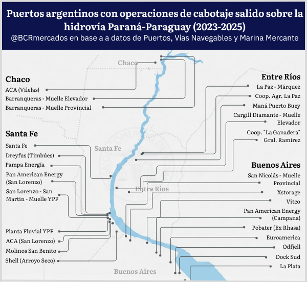 Según datos oficiales, se transportaron casi 806.000 t de granos a través de la hidrovía en operaciones de cabotaje durante 2025, 18% más que en 2024 y el registro más alto desde 2020.