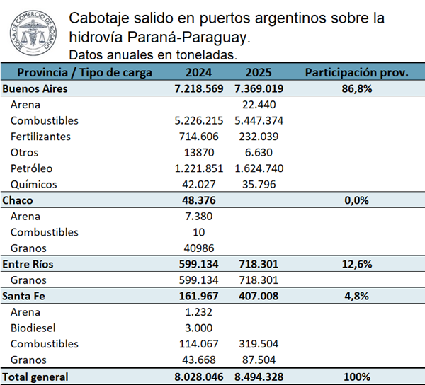 Según datos oficiales, se transportaron casi 806.000 t de granos a través de la hidrovía en operaciones de cabotaje durante 2025, 18% más que en 2024 y el registro más alto desde 2020.